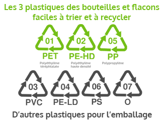 comprendre les symboles, sigles et logos du recyclage - Types de plastique à recycler ou non